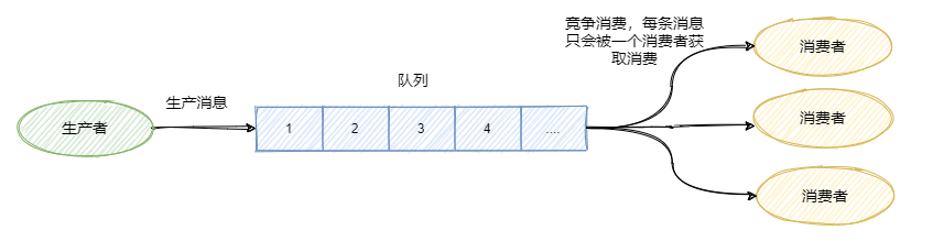 web消息队列相关知识点有哪些