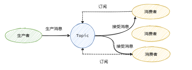 web消息队列相关知识点有哪些