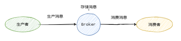 web消息队列相关知识点有哪些