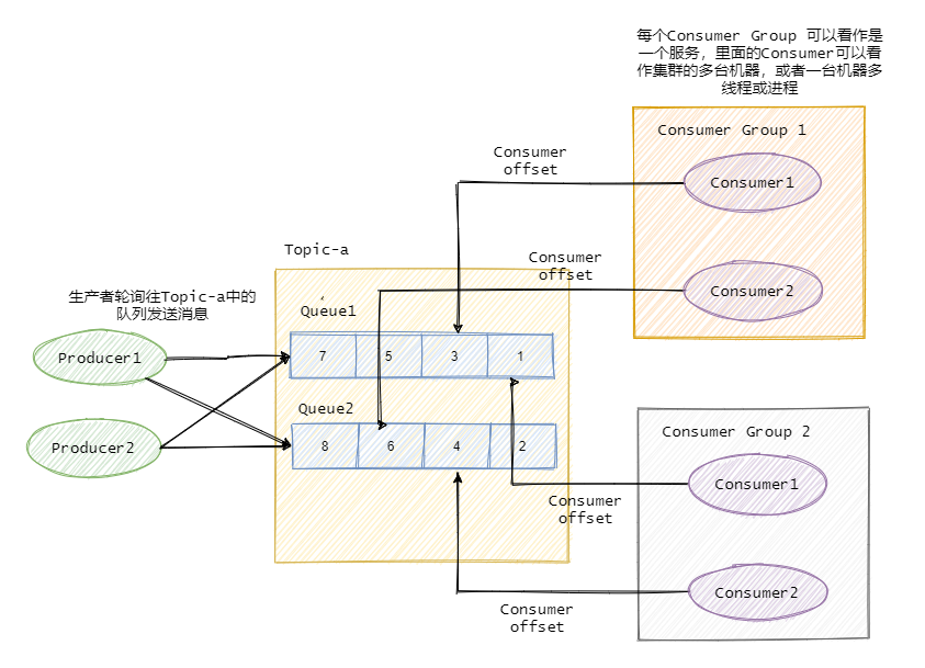 web消息队列相关知识点有哪些