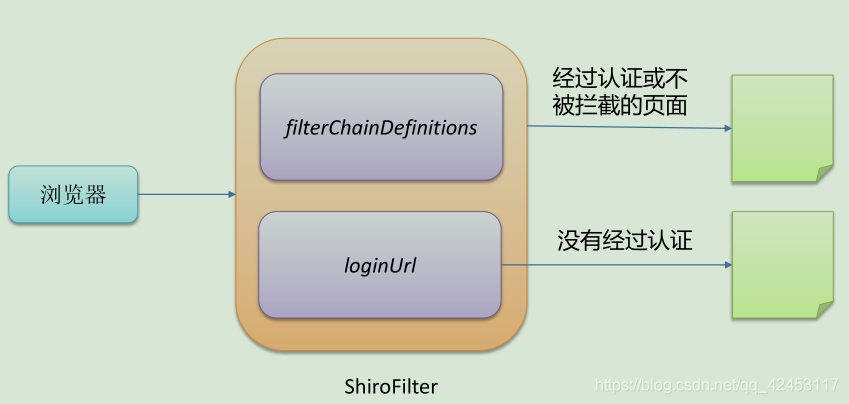 怎么在Spring的配置文件中对Shiro进行配置