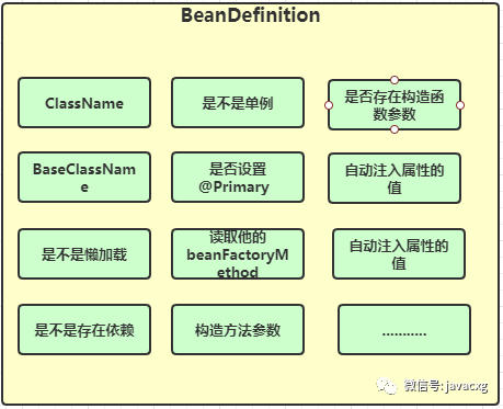 BeanDefinition的原理是什么