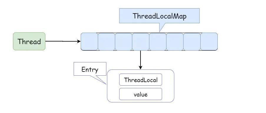 ThreadLocal 为什么会内存泄漏