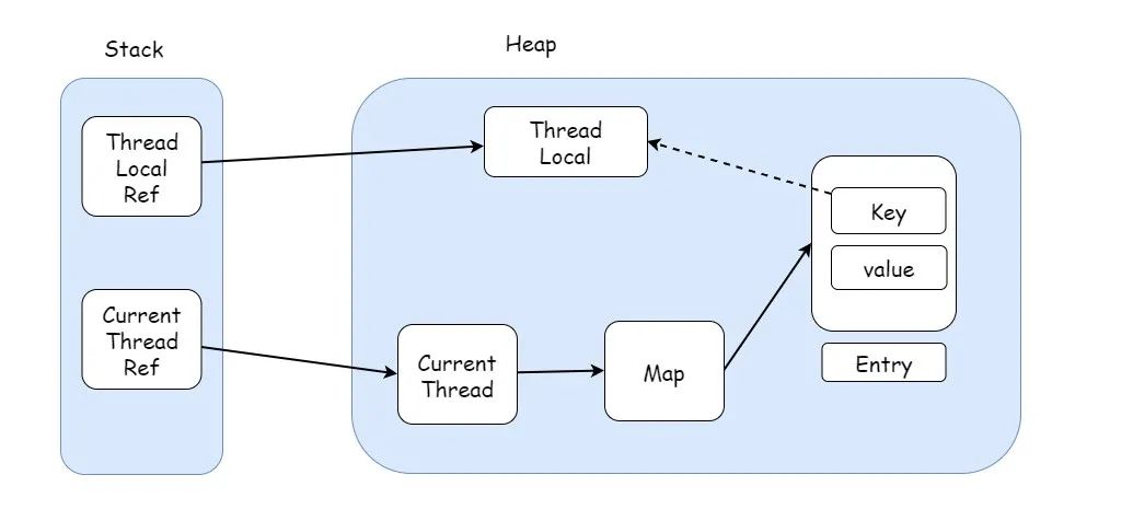 ThreadLocal 为什么会内存泄漏