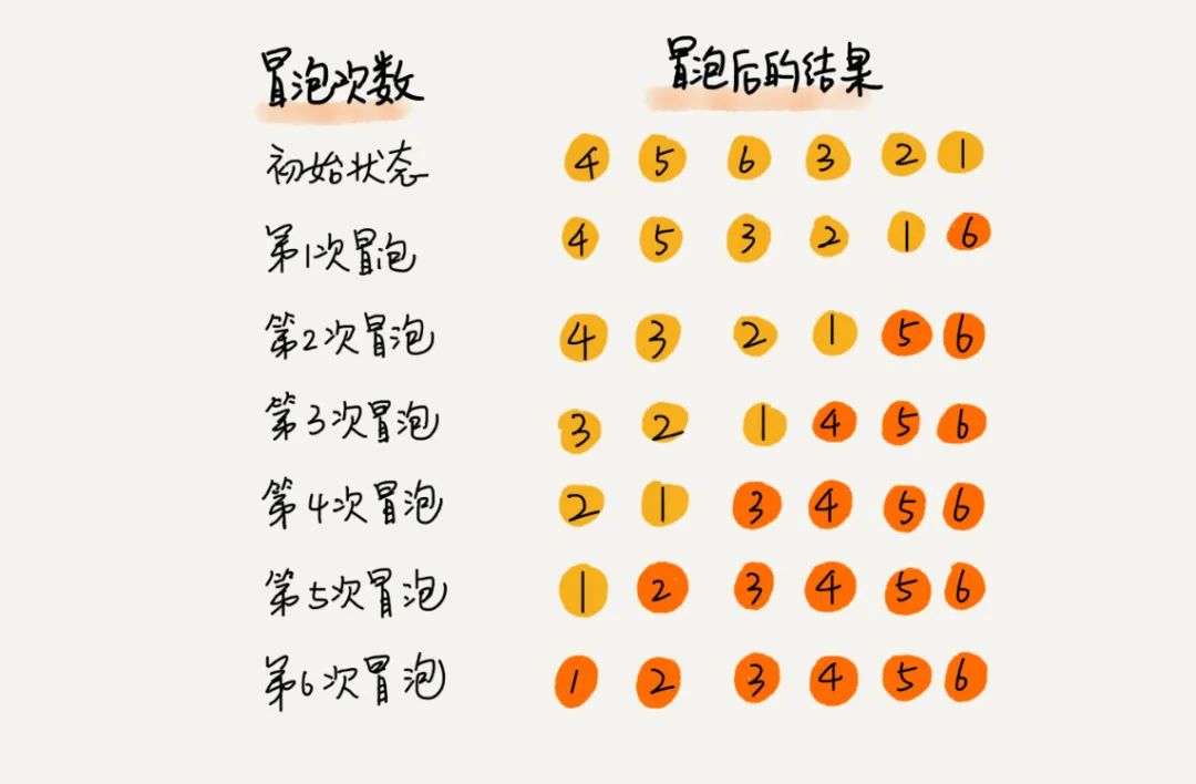 Java排序算法的原理是什么