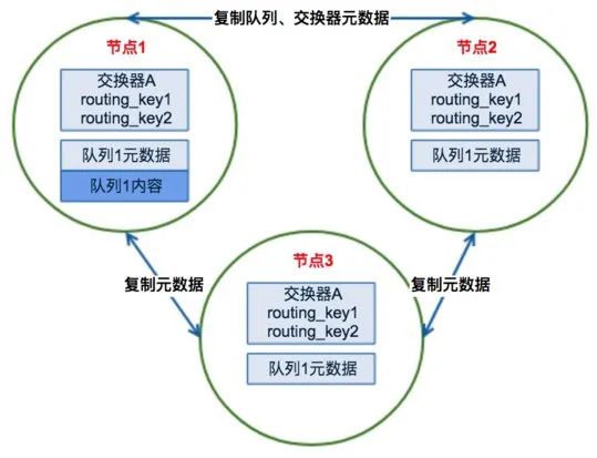 RabbitMQ集群高可用原理及实战部署是怎样的