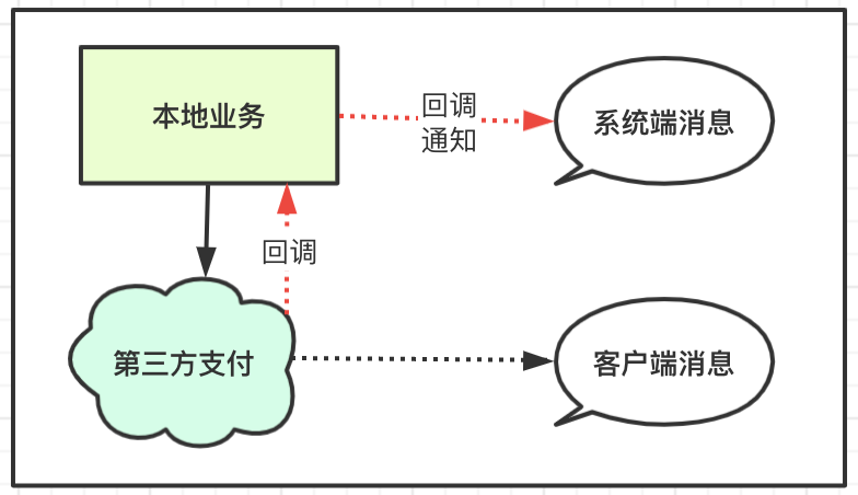 apache rocketmq中柔性事务一致性的示例分析