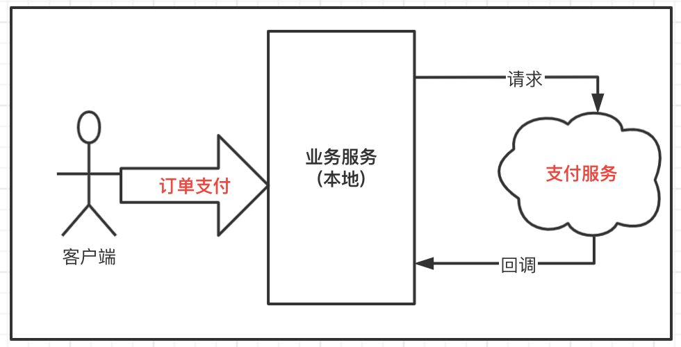 apache rocketmq中柔性事务一致性的示例分析