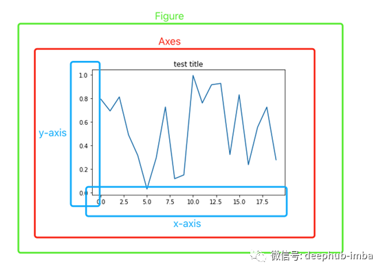 Matplotlib中plt和ax指的是什么意思