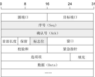 linux的TCP问题有哪些