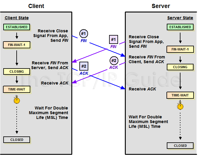 linux的TCP问题有哪些