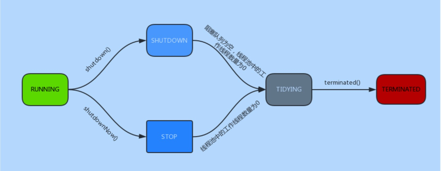 如何进行ThreadPoolExecutor 源码解析