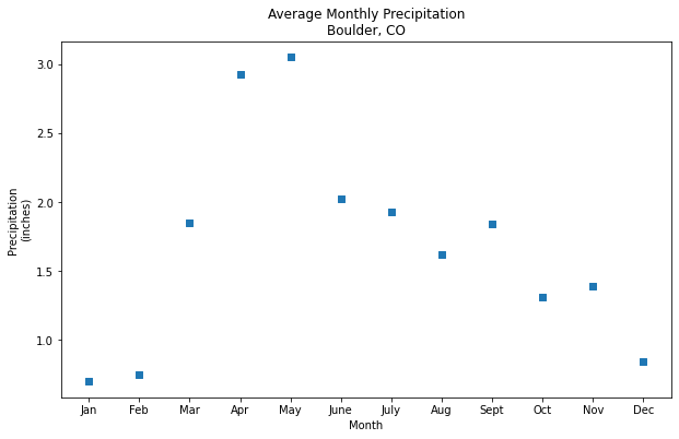 Python中怎么使用Matplotlib繪制統(tǒng)計圖