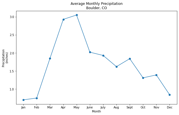 Python中怎么使用Matplotlib繪制統(tǒng)計圖