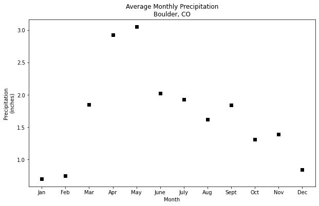 Python中怎么使用Matplotlib绘制统计图