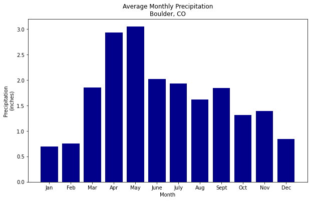 Python中怎么使用Matplotlib繪制統(tǒng)計圖