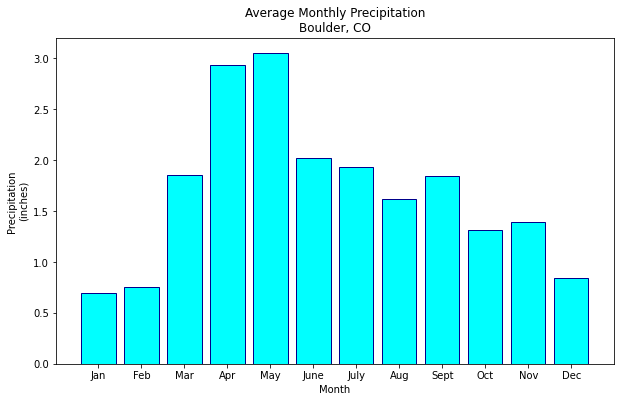 Python中怎么使用Matplotlib繪制統(tǒng)計圖