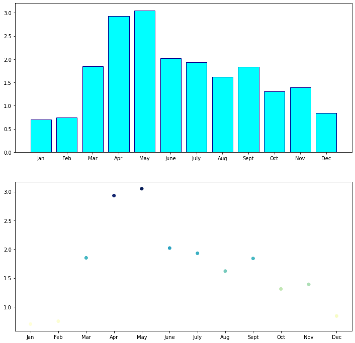 Python中怎么使用Matplotlib繪制統(tǒng)計圖