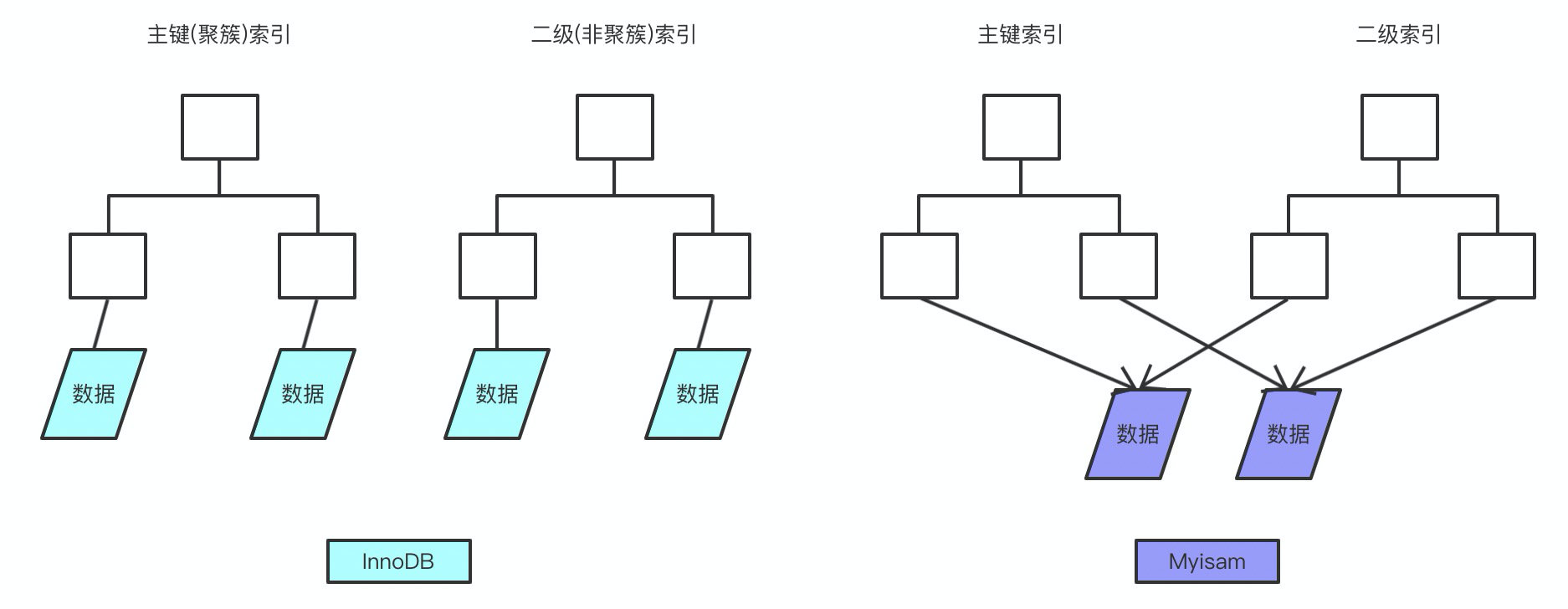 mysql相关面试题有哪些