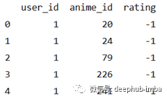 如何使用PyTorch进行矩阵分解进行动漫的推荐