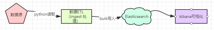 将唐诗三百首写入 Elasticsearch 会发生什么