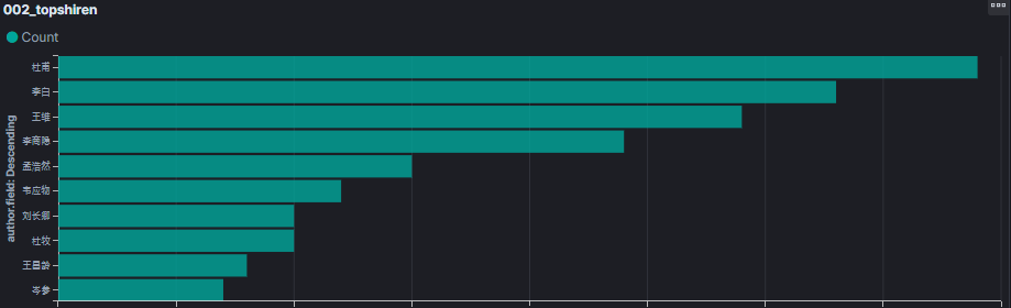 将唐诗三百首写入 Elasticsearch 会发生什么