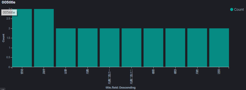 将唐诗三百首写入 Elasticsearch 会发生什么