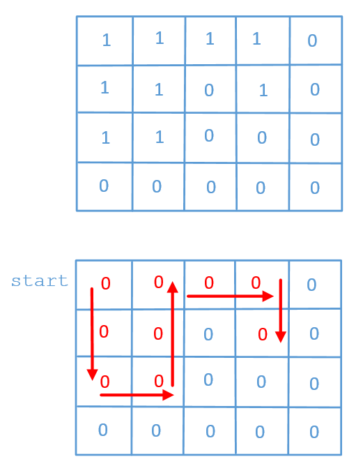 java如何使用BFS和DFS两种方式解岛屿数量