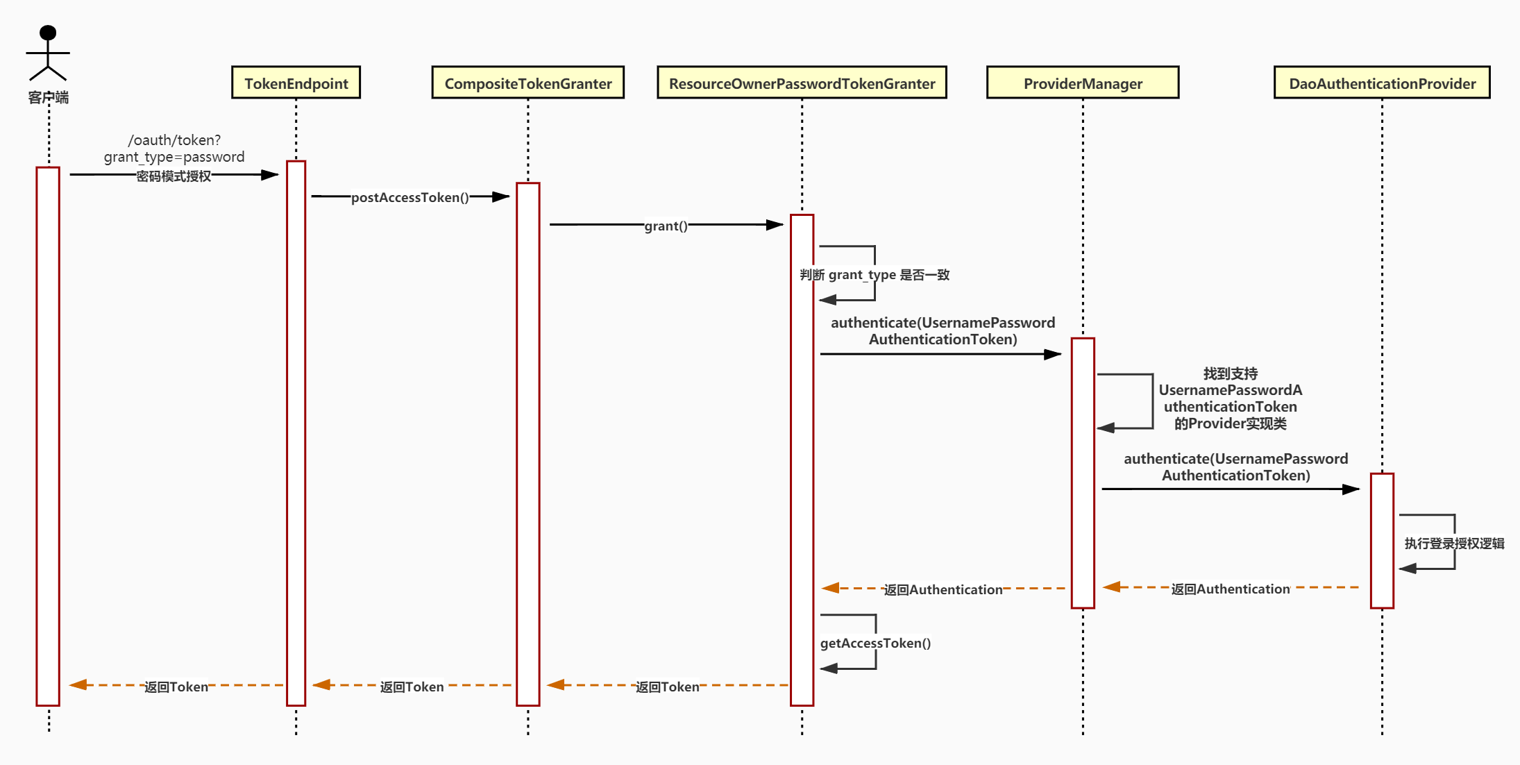 Spring Security如何优雅的增加OAuth2协议授权模式