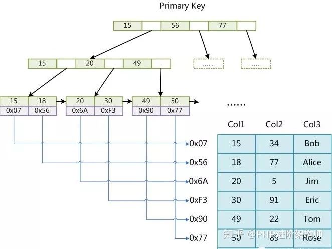 Mysql的优化提升PHP的运行效率