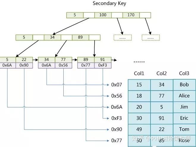 Mysql的优化提升PHP的运行效率