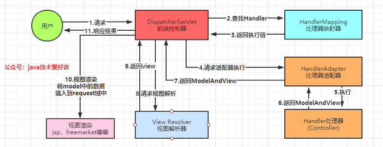 SpringMVC有什么用