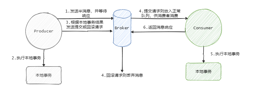 RocketMQ 和 Kafka是的事务消息过程是怎样实现的