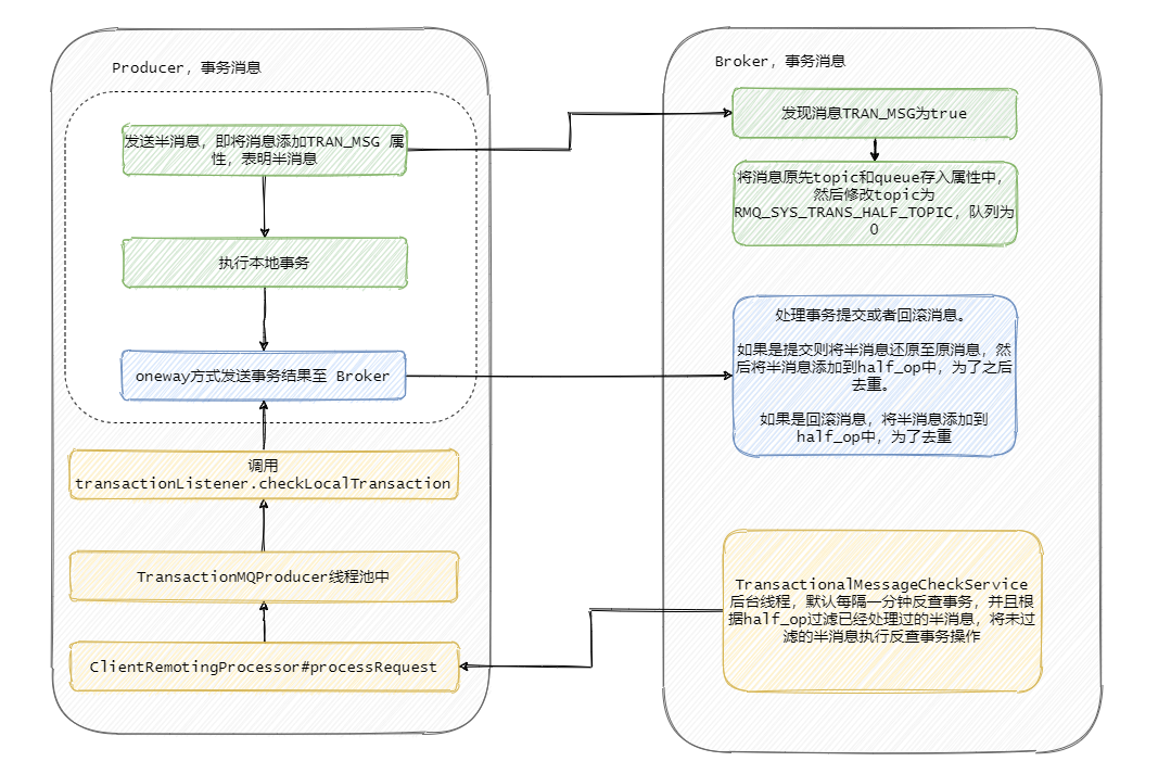 RocketMQ 和 Kafka是的事务消息过程是怎样实现的