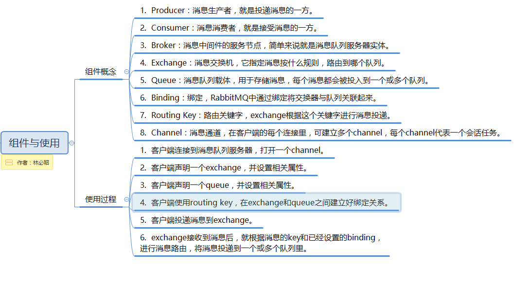 怎么实现RabbitMQ消息中间件的工作原理和使用