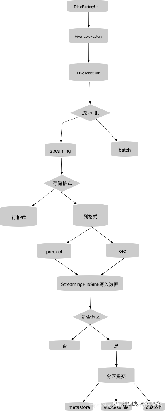 Flink源码之流式数据写入hive的示例分析