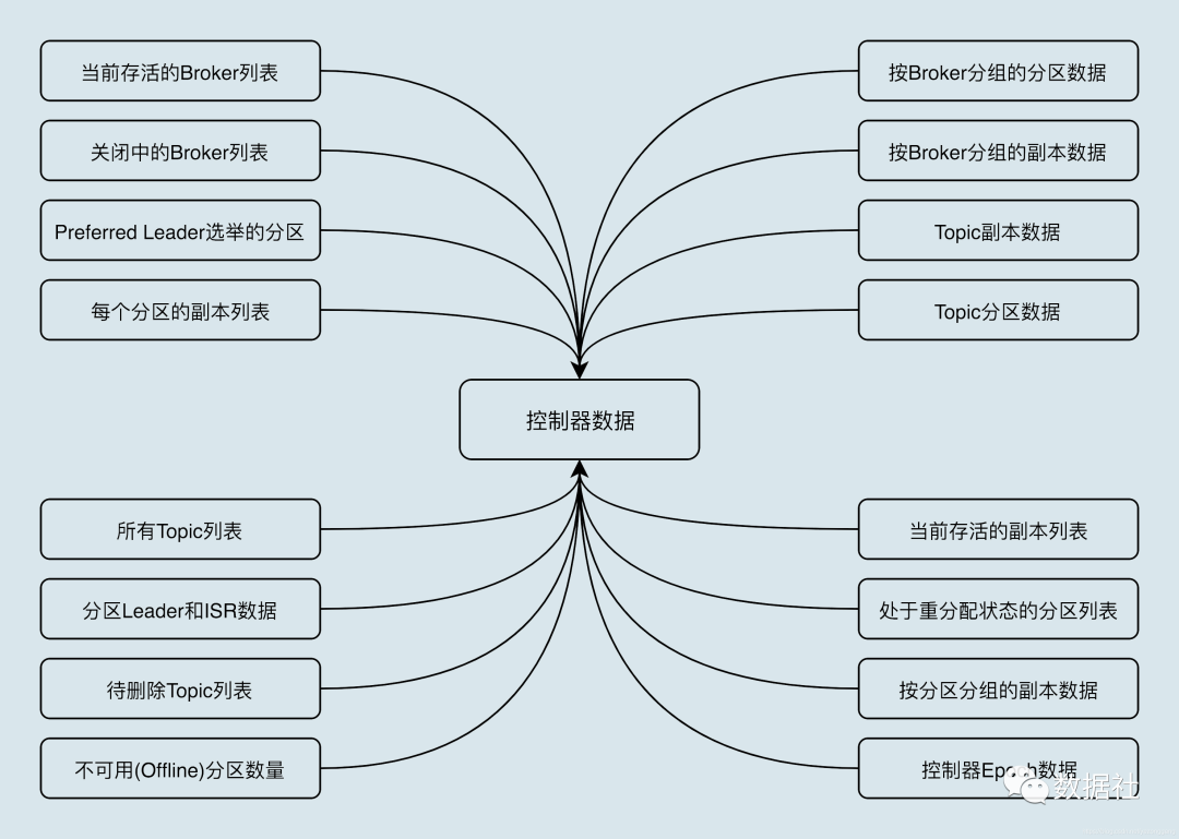 Kafka的控制器controller如何理解