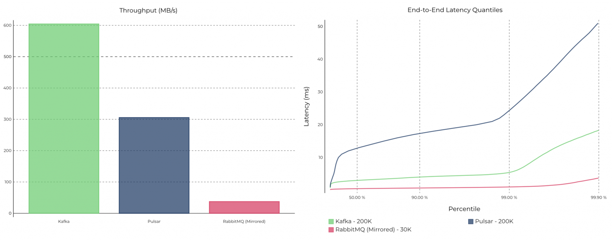 Apache Kafka、Apache Pulsar和RabbitMQ性能测试对比是怎么进行的