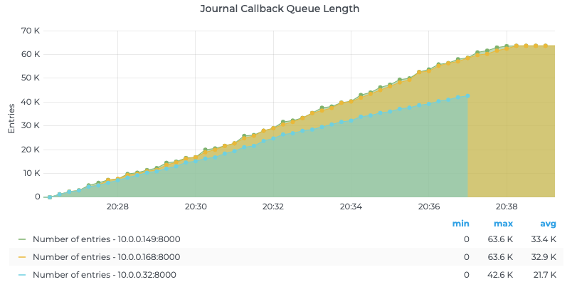 Apache Kafka、Apache Pulsar和RabbitMQ性能测试对比是怎么进行的