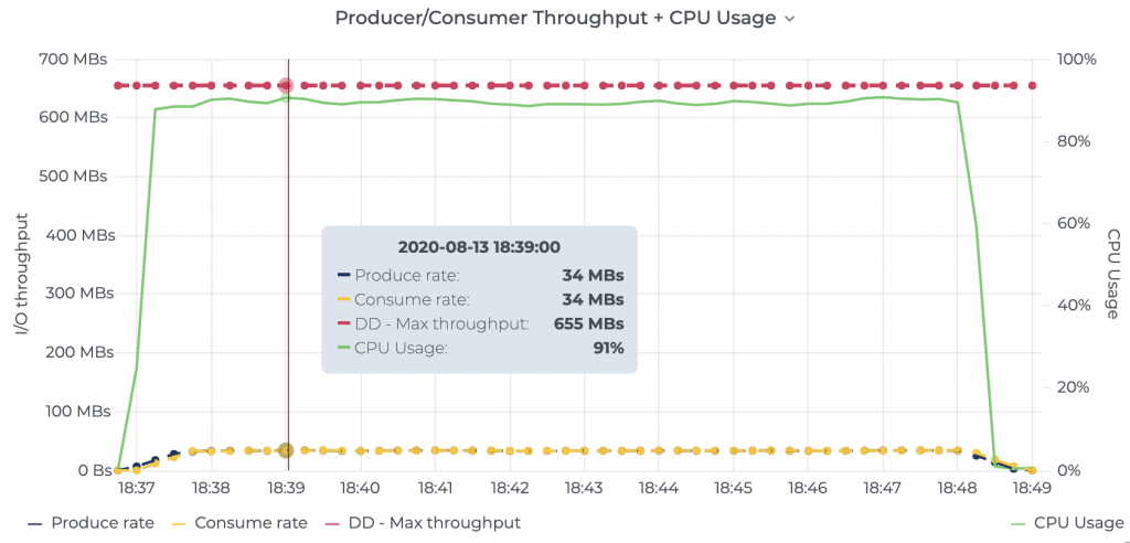 Apache Kafka、Apache Pulsar和RabbitMQ性能测试对比是怎么进行的