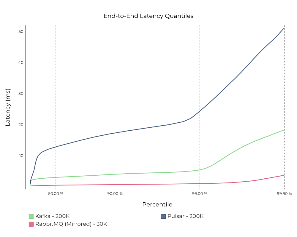 Apache Kafka、Apache Pulsar和RabbitMQ性能測試對比是怎么進(jìn)行的