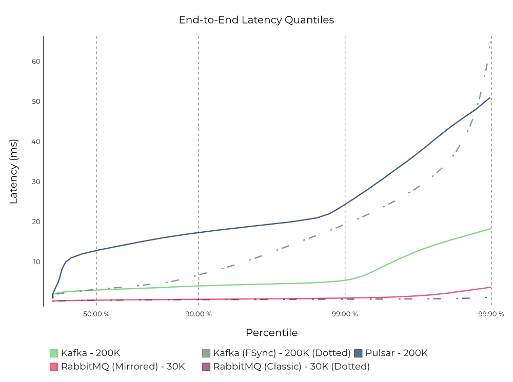 Apache Kafka、Apache Pulsar和RabbitMQ性能测试对比是怎么进行的