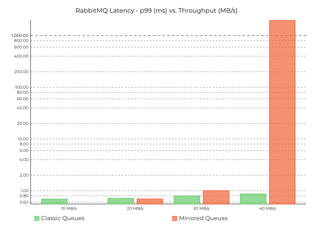 Apache Kafka、Apache Pulsar和RabbitMQ性能测试对比是怎么进行的