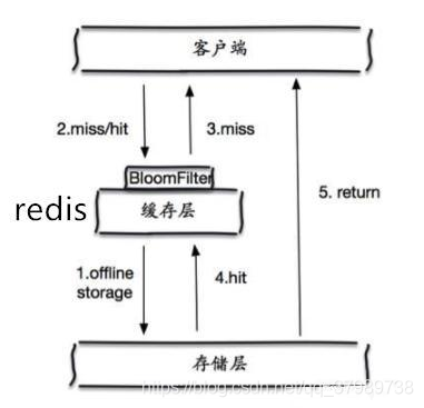 怎么解读Redis缓存穿透、缓存击穿和缓存雪崩