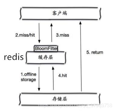 怎么解讀Redis緩存穿透、緩存擊穿和緩存雪崩