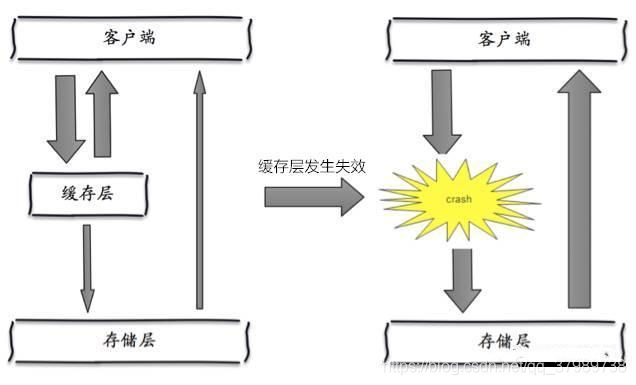 怎么解讀Redis緩存穿透、緩存擊穿和緩存雪崩