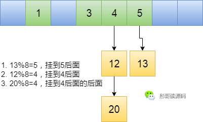 java中关于哈希的知识点有哪些