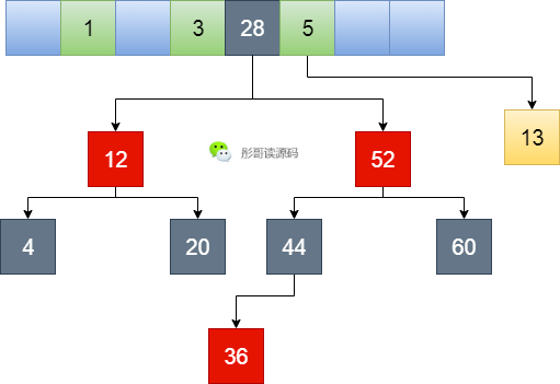 java中关于哈希的知识点有哪些