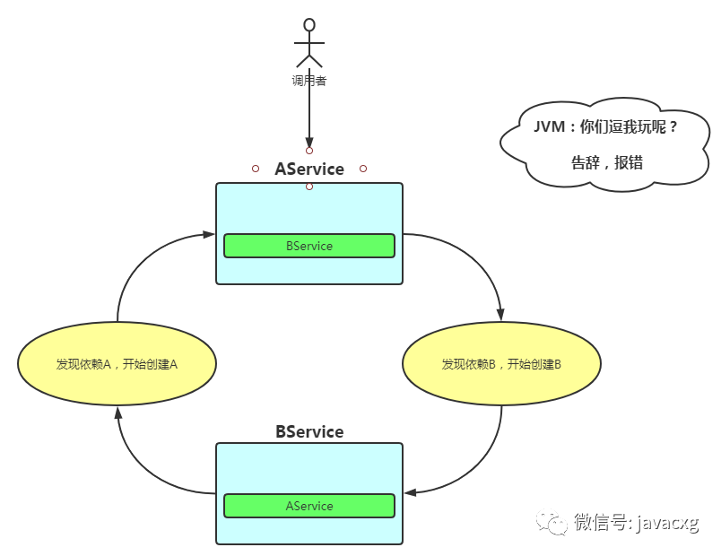 如何解析Spring循环依赖源码实现