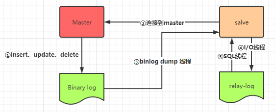 MySQL中怎么实现主从复制与读写分离